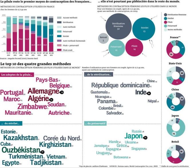 La grande variété des méthodes de contraception dans le monde, par L'Oeil du Monde du 30 janvier 2013.