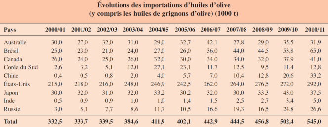 Evolution des importations d'huile d'olive sur dix ans
