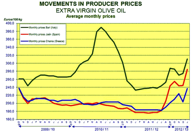 Evolutions des prix de trois origines d'huile d'olive depuis 2009