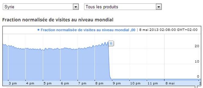 Infographie de Google sur le trafic internet depuis la Syrie, le 7 mai.