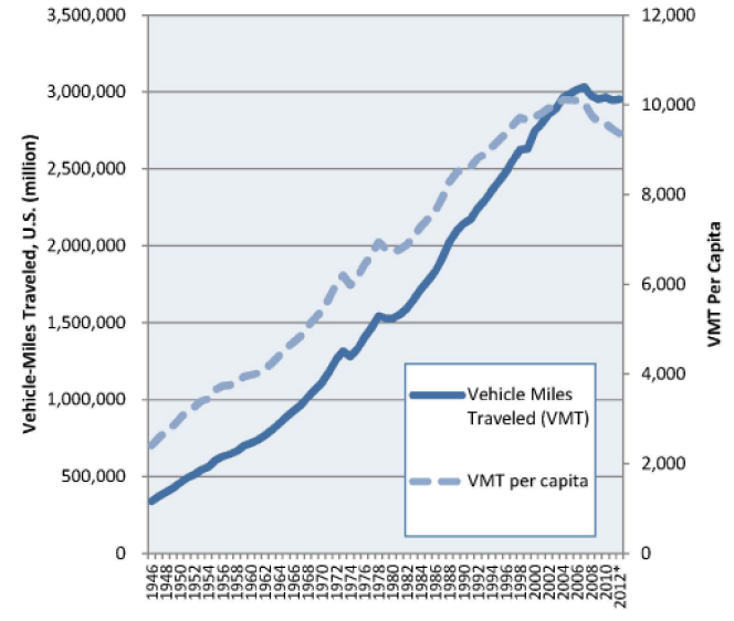 Evolution de la distance parcourue en voiture chaque année au total et par Américain, entre 1946 et 2012.