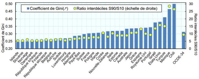 Niveau d’inégalité de revenu entre les pays de l’OCDE, selon le coefficient de Gini du revenu disponible des ménages et l'écart entre les 10% des plus riches et les 10 % les plus pauvres, en 
2010.