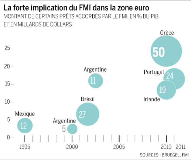 La forte implication du FMI dans la zone euro.