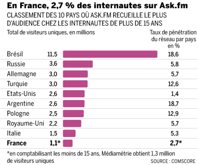 Top 10 des pays où Ask.fm a le plus d'audience.