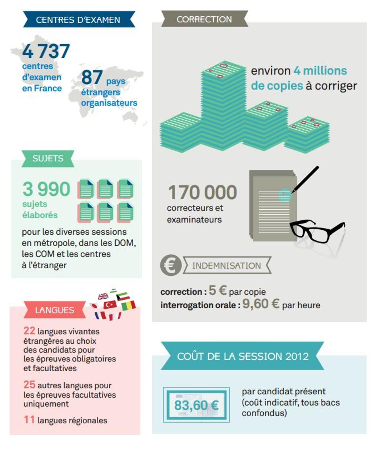 Les Sujets Du Bac Sont Ils Nationaux Ou Par Académie