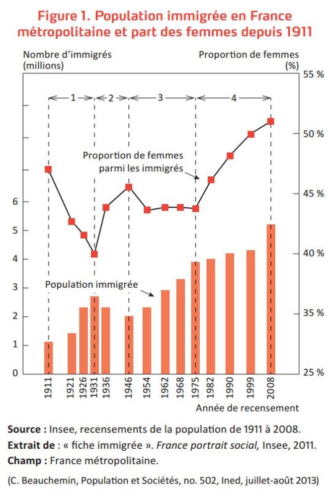 Population immigrée en France métropolitaine et part des femmes depuis 1911 (C. Beauchemin, Population et Sociétés, no. 502, Ined, juillet-août 2013)