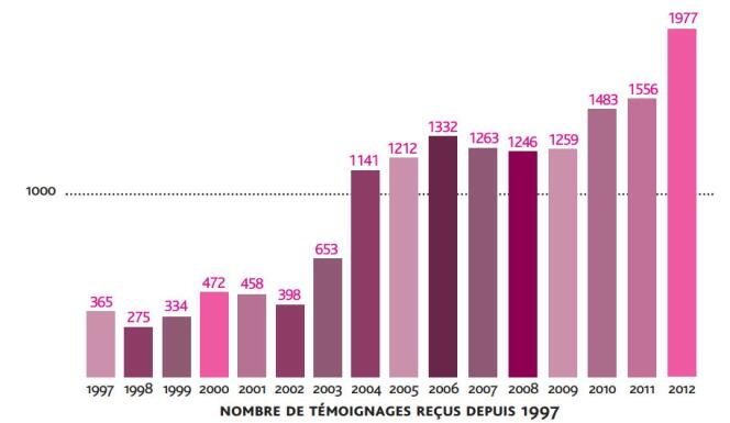 Nombre annuel de plaintes enregistrées par SOS Homophobie depuis 1997.