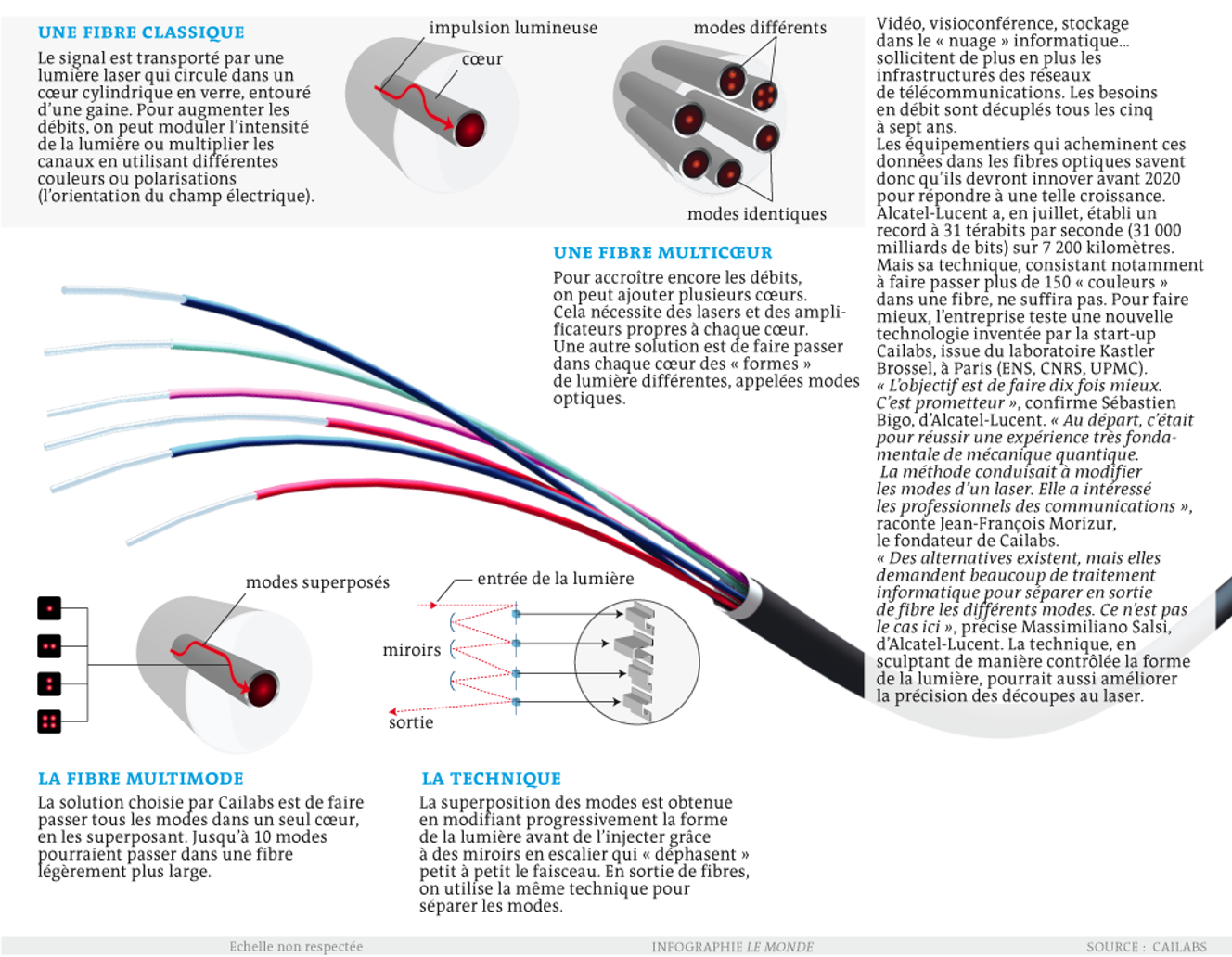 Une fibre optique dix fois plus performante