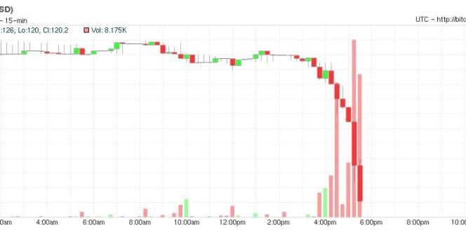 Cours du bitcoin le 2 octobre 2013.