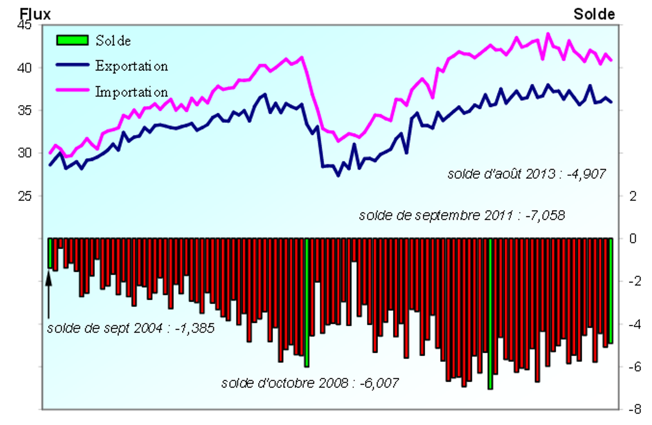 Allemagne : l'export recule, mais il n'y pas "destruction ...