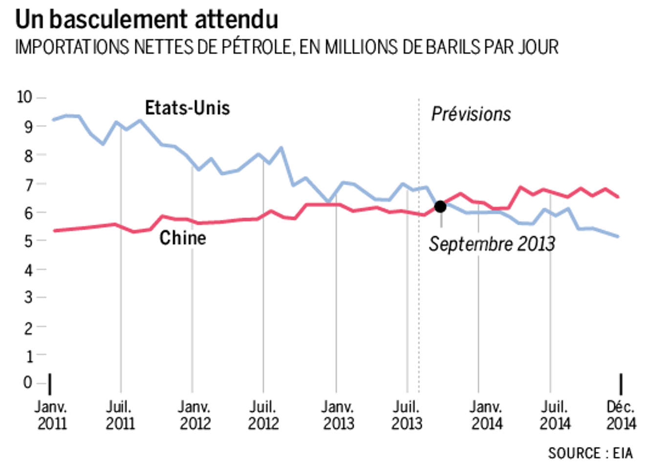 La Chine devient premier importateur de pétrole