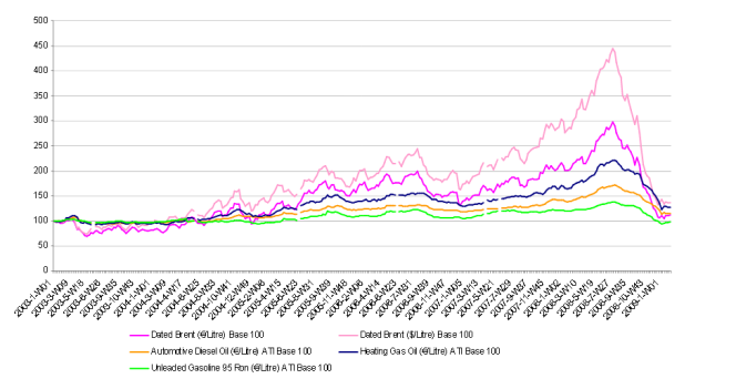 L'évolution du litre de Brent en dollars est sensiblement adoucie lorsqu'elle est transposée en euros (courbes rose clair et rose foncé). Sur ce graphique, en base 100, on constate que le baril libellé en euros revient même près de son point de départ d'avant le pic de 2008.