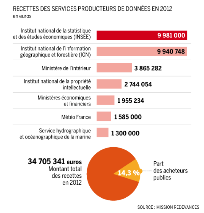 Recettes des services producteurs de données en 2012.