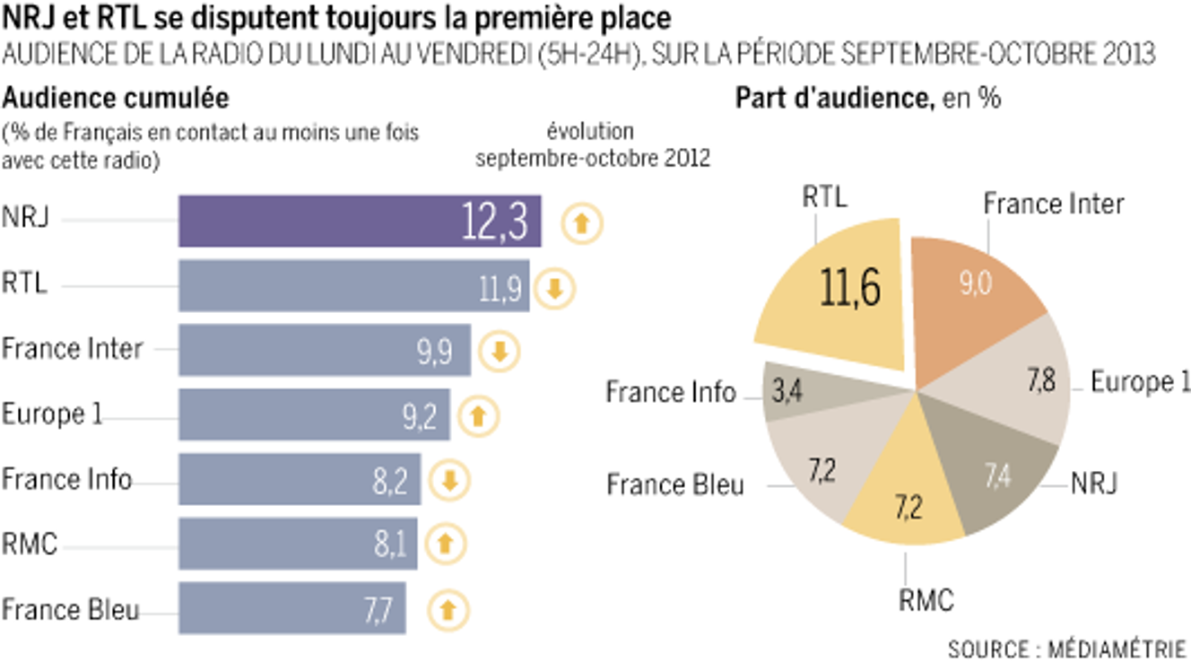 Radio : rentrée délicate pour France Inter et France Info