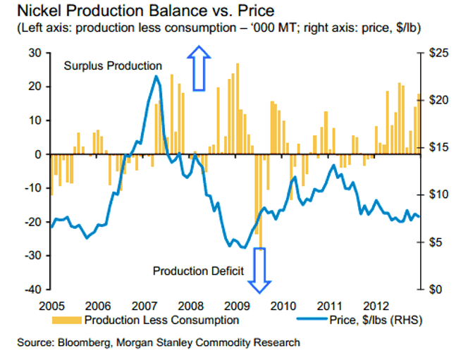 Marché du nickel le surplus de production met l'industrie aux abois