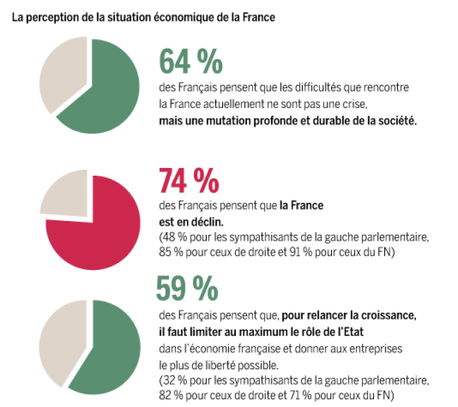 Sondage Ipsos Le Monde sur la perception de la crise par les Français.