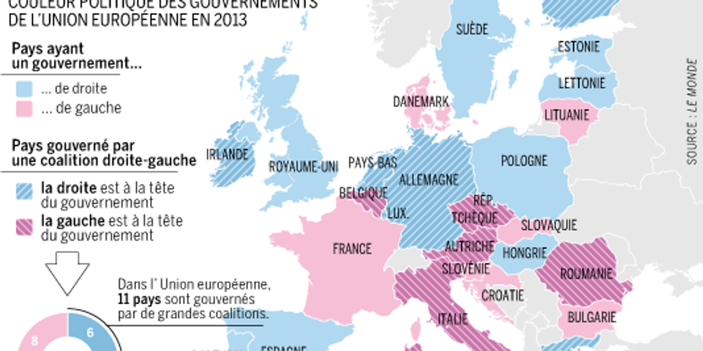 En Europe Le Clivage Gauche Droite S Estompe