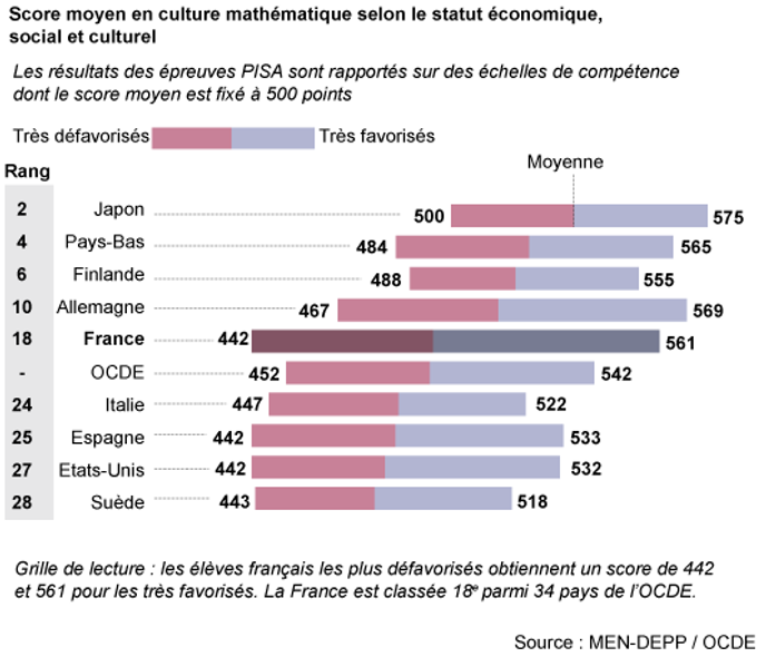 Classement Pisa Rien Ne Va Plus A L Ecole