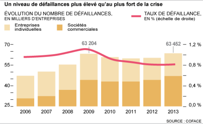 Évolution des défaillances d'entreprises en France