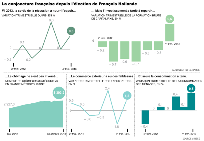 L'économie française depuis l'élection de François Hollande.