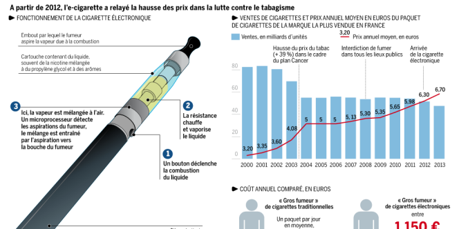Depuis son apparition sur le marché français, en 2010, la cigarette électronique bouscule le corps médical, dont le discours était centré sur l'arrêt du tabac.