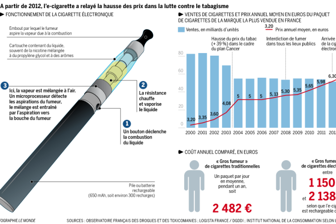 Depuis son apparition sur le marché français, en 2010, la cigarette électronique bouscule le corps médical, dont le discours était centré sur l'arrêt du tabac.