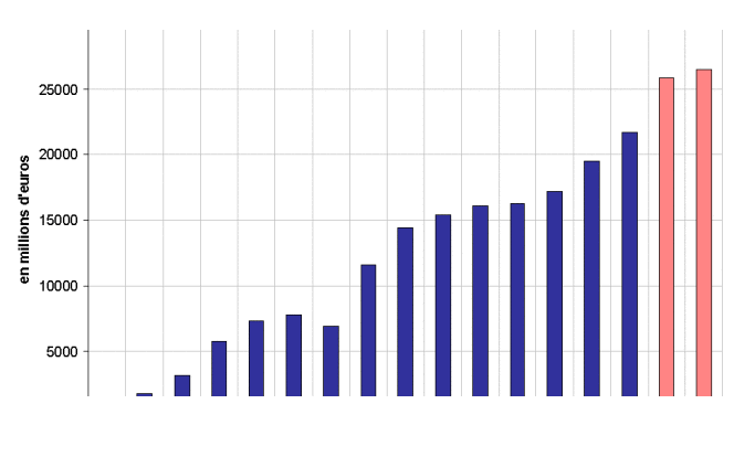 Coût des exonérations générales de cotisations sociales, 1993-2009