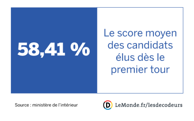 58,41 % le score moyen des candidats élus dès le premier tour dans les communes de plus de 30 000 habitants.