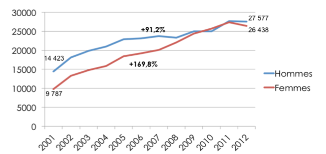 Evolution sexuée du nombre de maladies professionnelles entre 2001 et 2012