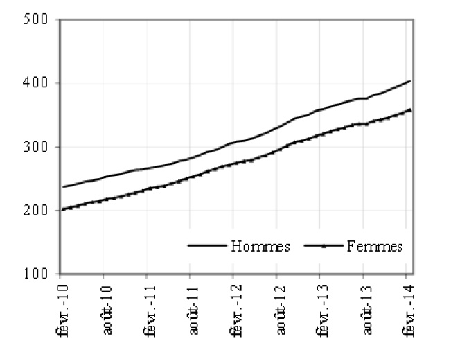 Evolution du nombre de chômeurs de catégorie A (chômeurs sans aucune activité) sur quatre ans, en milliers, en données corrigées des variations saisonnières.