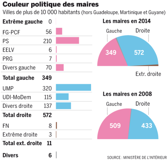 Les résultats des élections municipales en France.