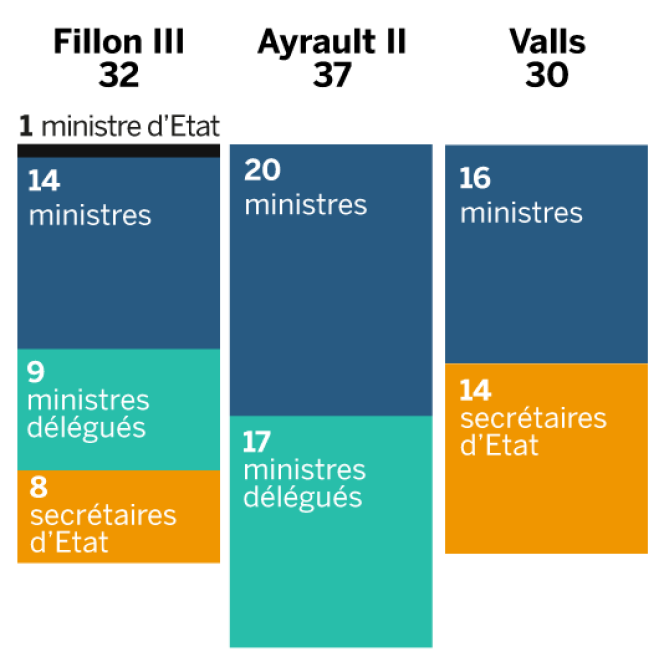 La taille des gouvernements Fillon III, Ayrault II et Valls.