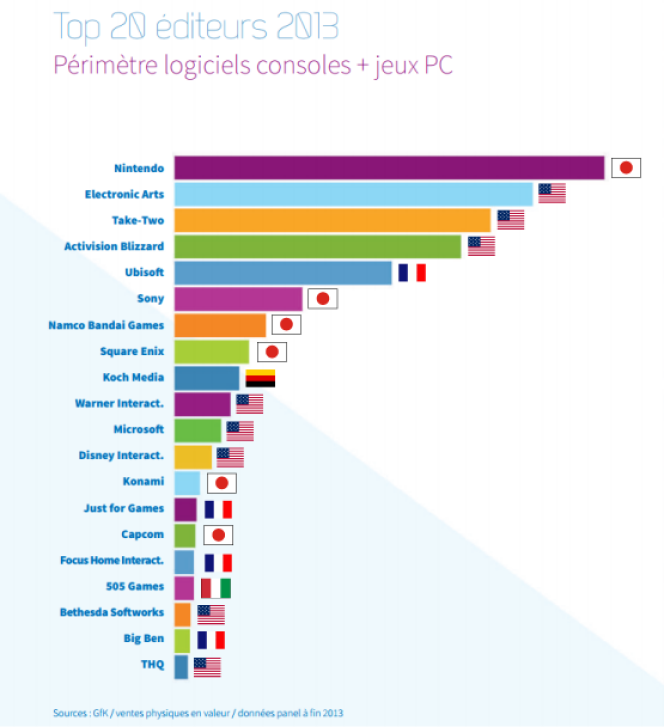 Le top 20 des éditeurs de jeux vidéo vendus en France en 2013, selon le Syndicat des éditeurs de logiciels de loisirs (SEEL).