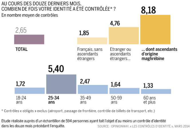 Les Français n'ayant pas d'ascendant étranger ont été contrôlés 1,85 fois durant l'année écoulée contre 4,76 fois pour les personnes étrangères ou d'origine étrangère et 8,18 fois pour les personnes d'origine maghrébine.