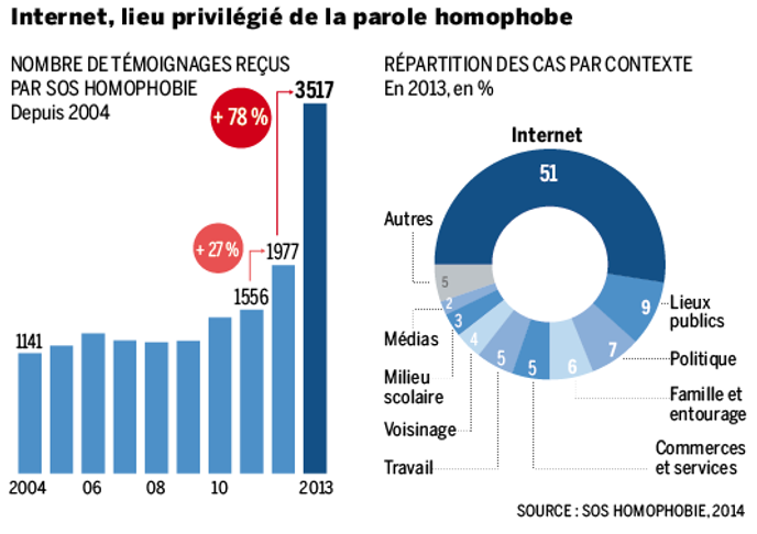 Forte Hausse De L Homophobie En 2013 Exacerbee Par Le Debat Sur