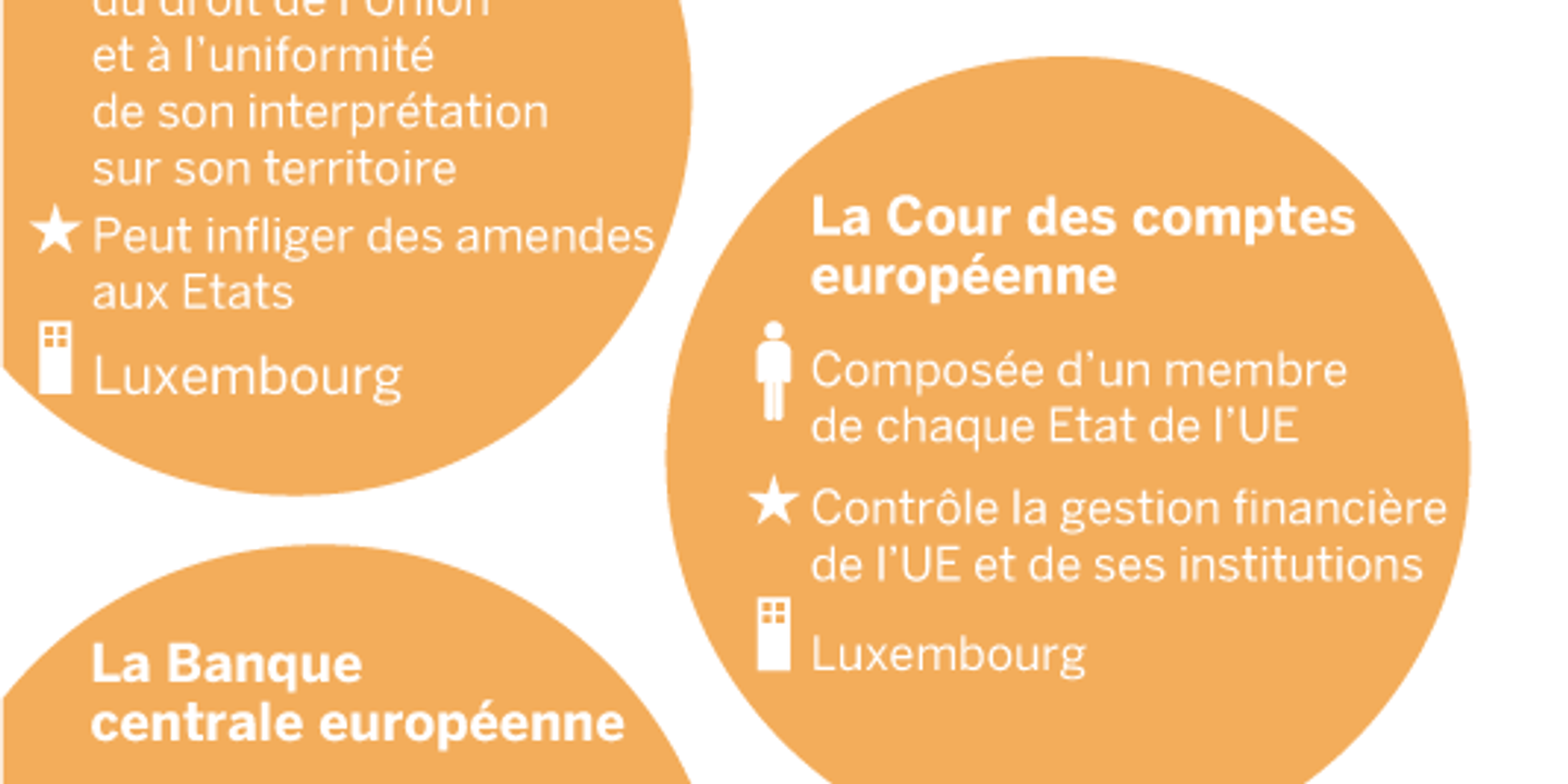 Institution européenne schéma