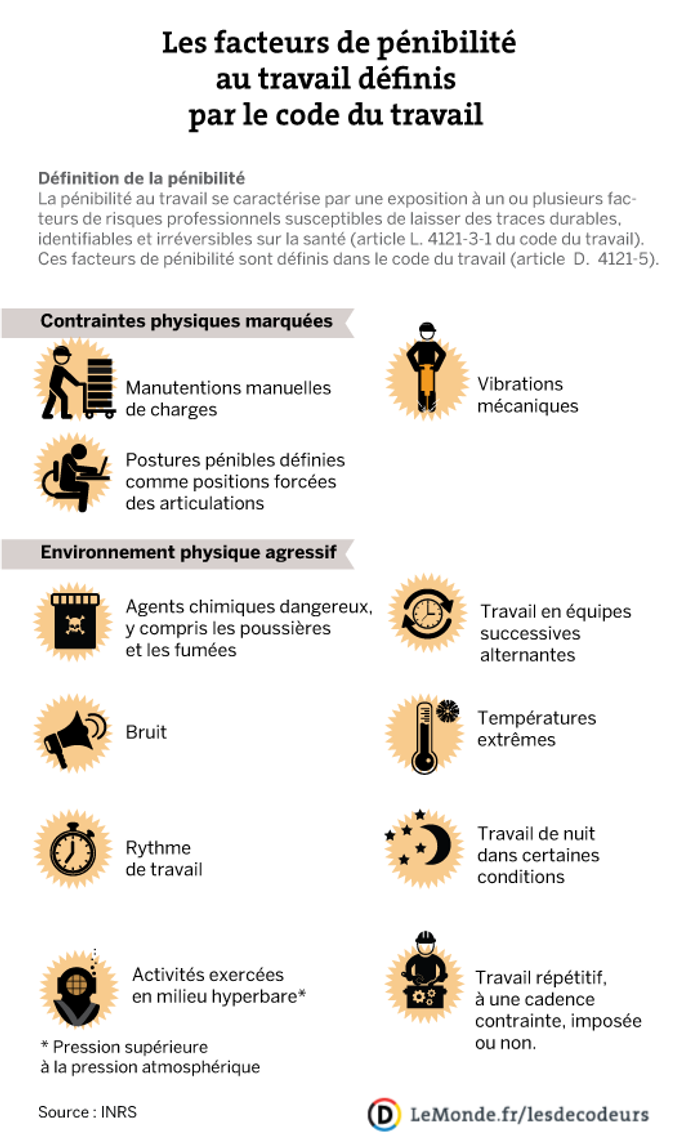 Travail Qu Y A T Il Dans Le Compte Penibilite