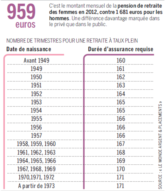Retraite Gare Au Partage De Trimestres