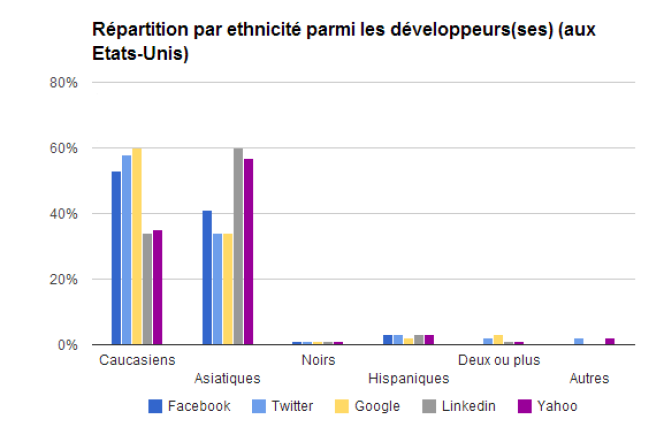 Répartition par ethnicité parmi les développeurs(ses) (aux Etats-Unis).