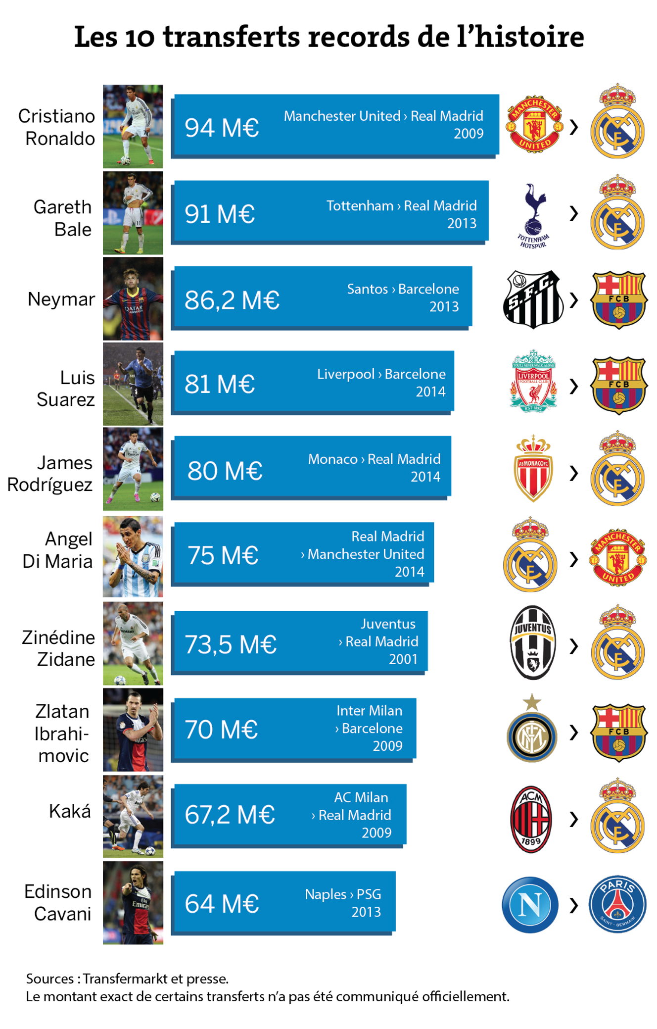 Football l'explosion du marché des transferts en chiffres