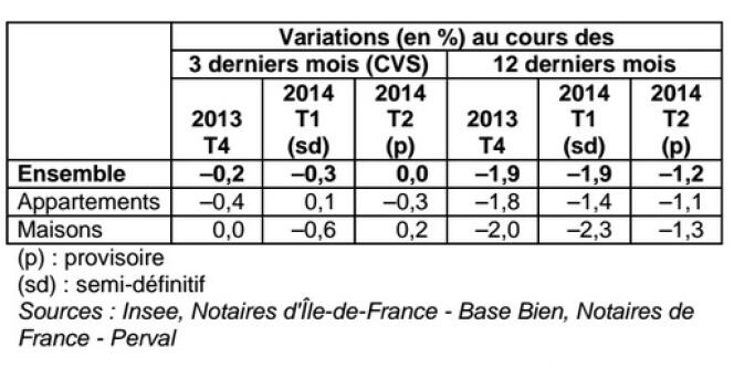 Variations des prix des logements anciens en France métropolitaine