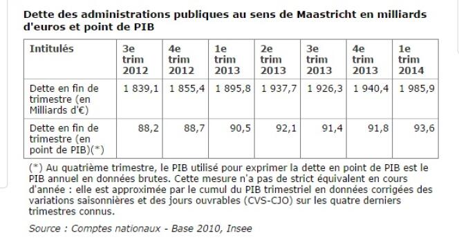 Evolution de la dette publique de la France.