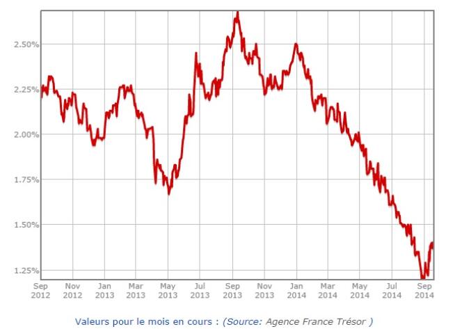 Evolution du taux d'emprunt à dix ans de la France sur les vingt-quatre derniers mois.