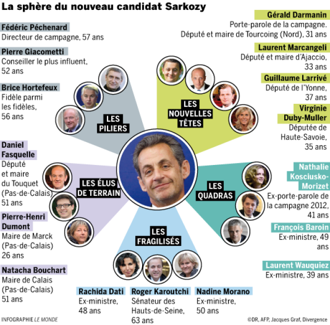 Nicolas Sarkozy met en avant les jeunes et les élus de terrain, au grand dam de certains 