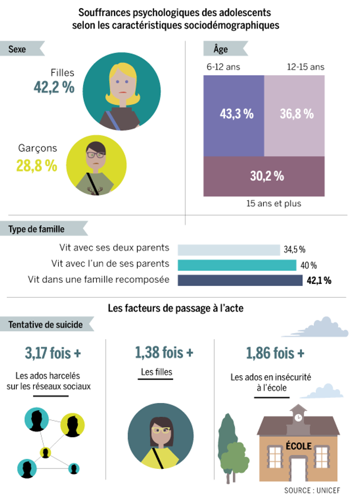 Près De La Moitié Des Ados Français En état De Souffrance - 