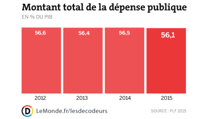 Dépense publique, en part du PIB, depuis 2012.