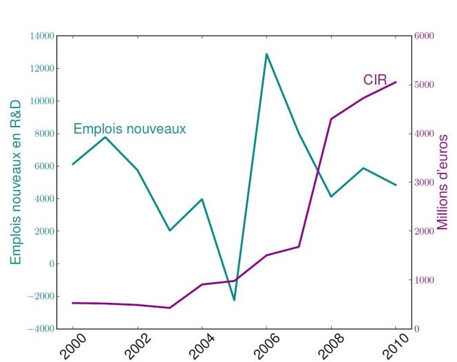 Comparaison entre le nombre d'emplois nouveaux créés chaque année en R&D (en équivalent temps plein) et les créances de crédit impôt recherche (CIR) attribuées chaque année en France. Sources ministère de la recherche et inspection générale des finances.