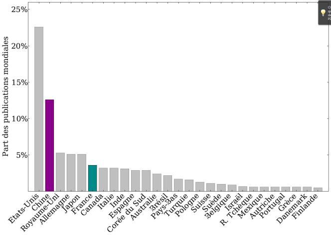 Classement des pays de l'OCDE, pour l'année 2012, sur leur part dans l'ensemble des publications mondiales. Source OST.
