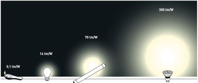 Les diodes électroluminescentes bleues primées par le Nobel de physique 2014 ont permis la mise au point de lampes à très faible consommation (à droite) bien plus économiques que les tubes fluorescents, les ampoules à incandescence ou la lampe à huile.