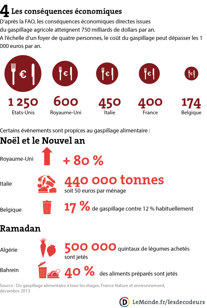 Le gaspillage alimentaire.